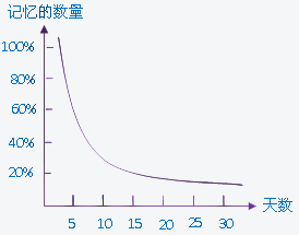 记忆的黄金时段