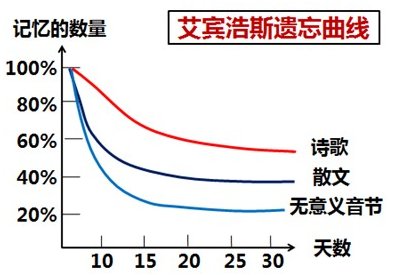 上一篇:记忆的黄金时段:睡前醒后