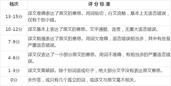 上一篇：英语四级阅读题解题技巧和答题方法