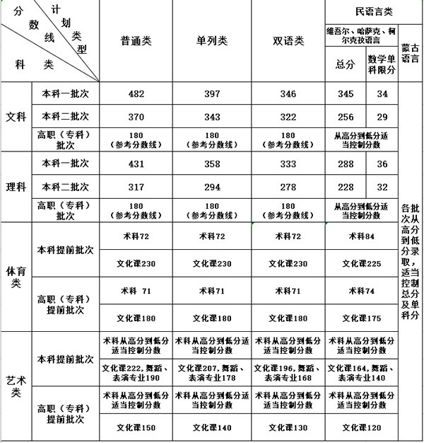 2021年宁夏高考录取分数线一览表_