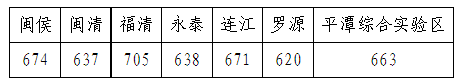 2022年安徽中考录取分数线是多少_