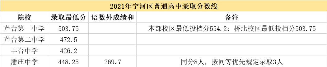 》》》2021天津市各区高中录取分数线