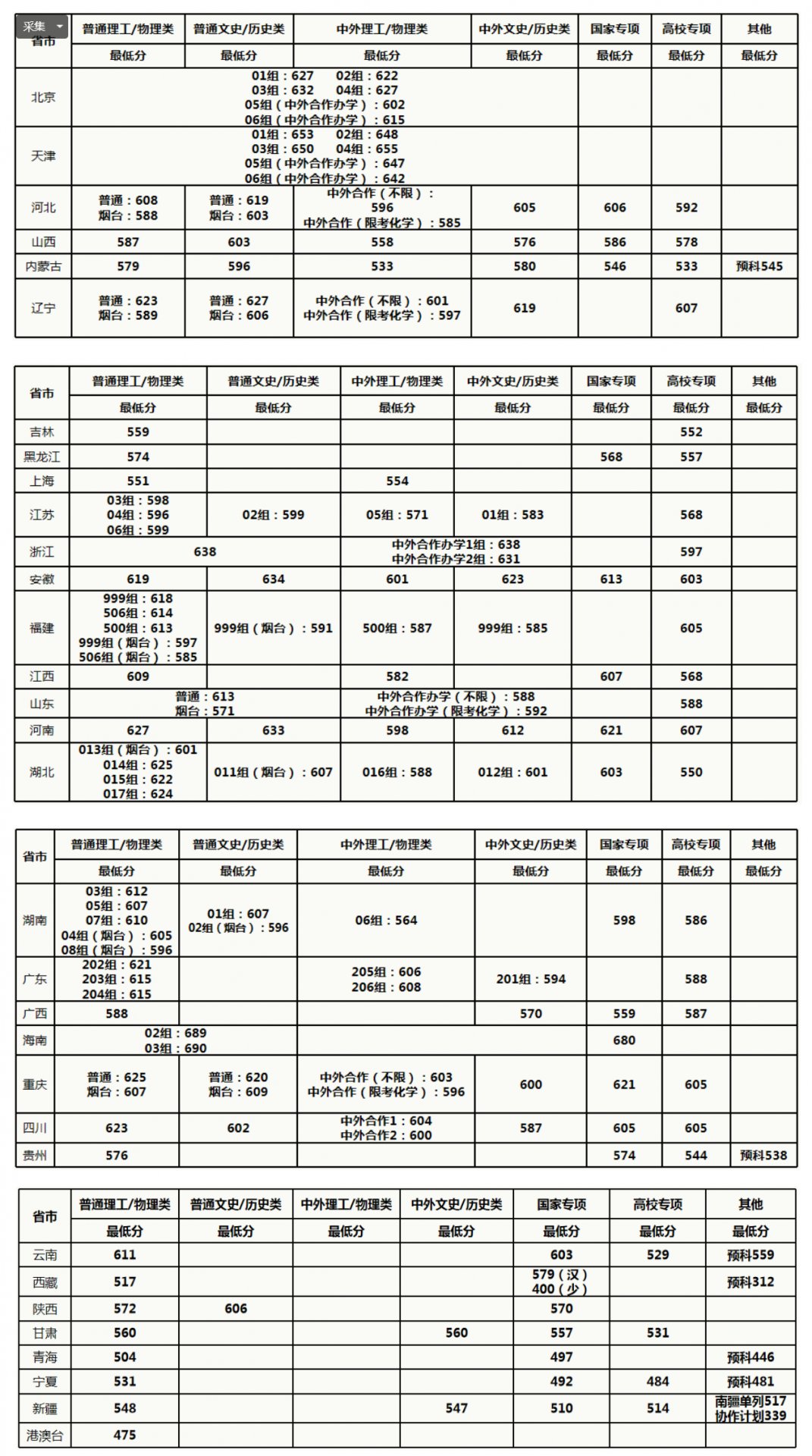 中国人民大学录取分数线2022是多少