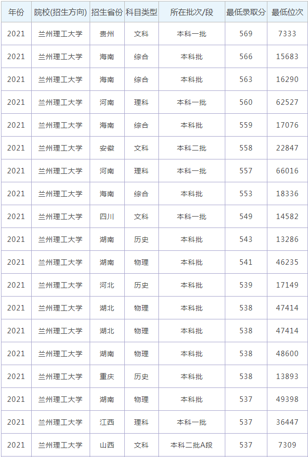 兰州交通大学录取分数线_高考多少分可