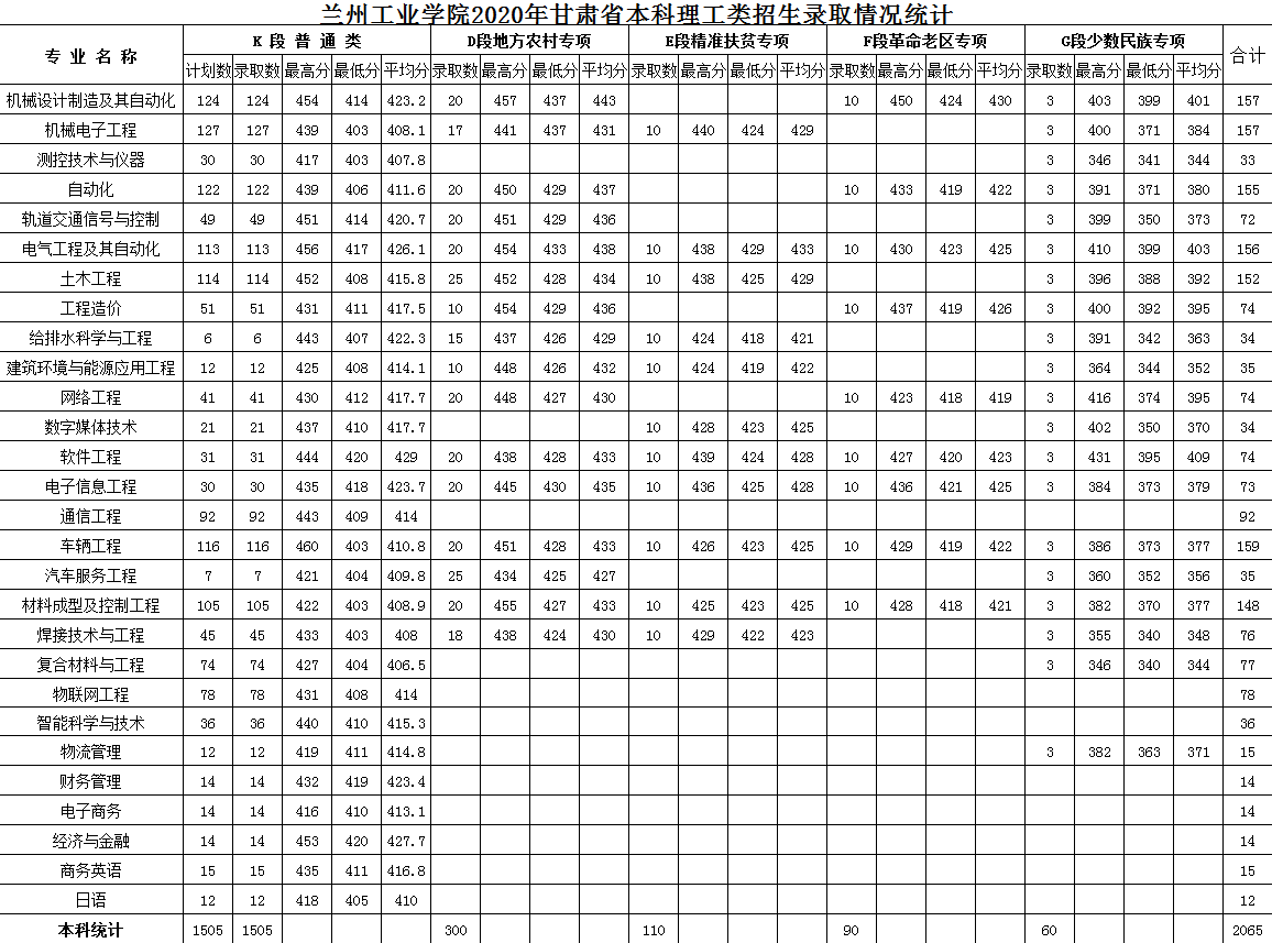兰州石化职业技术大学录取分数线_高考