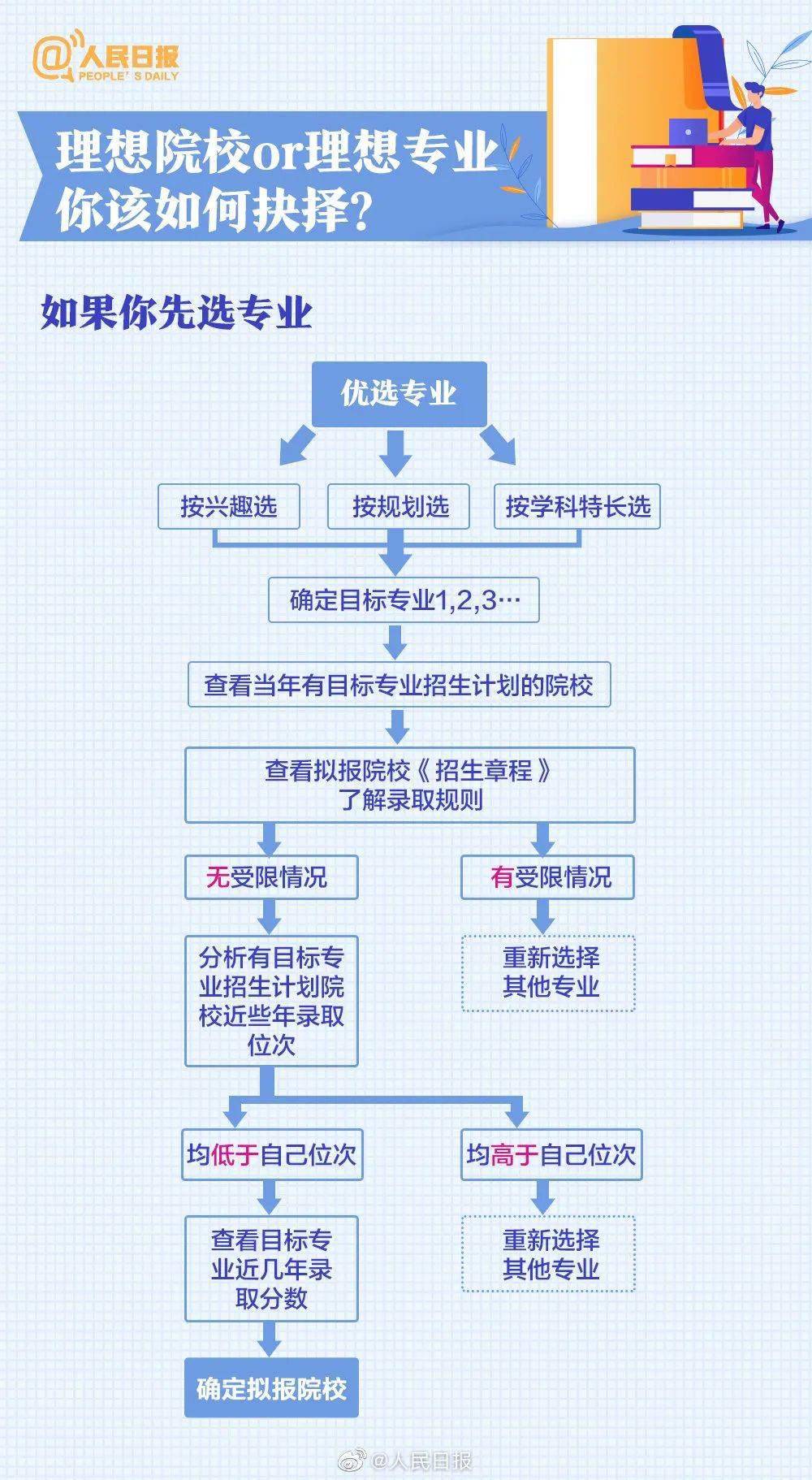 栏目用于追新