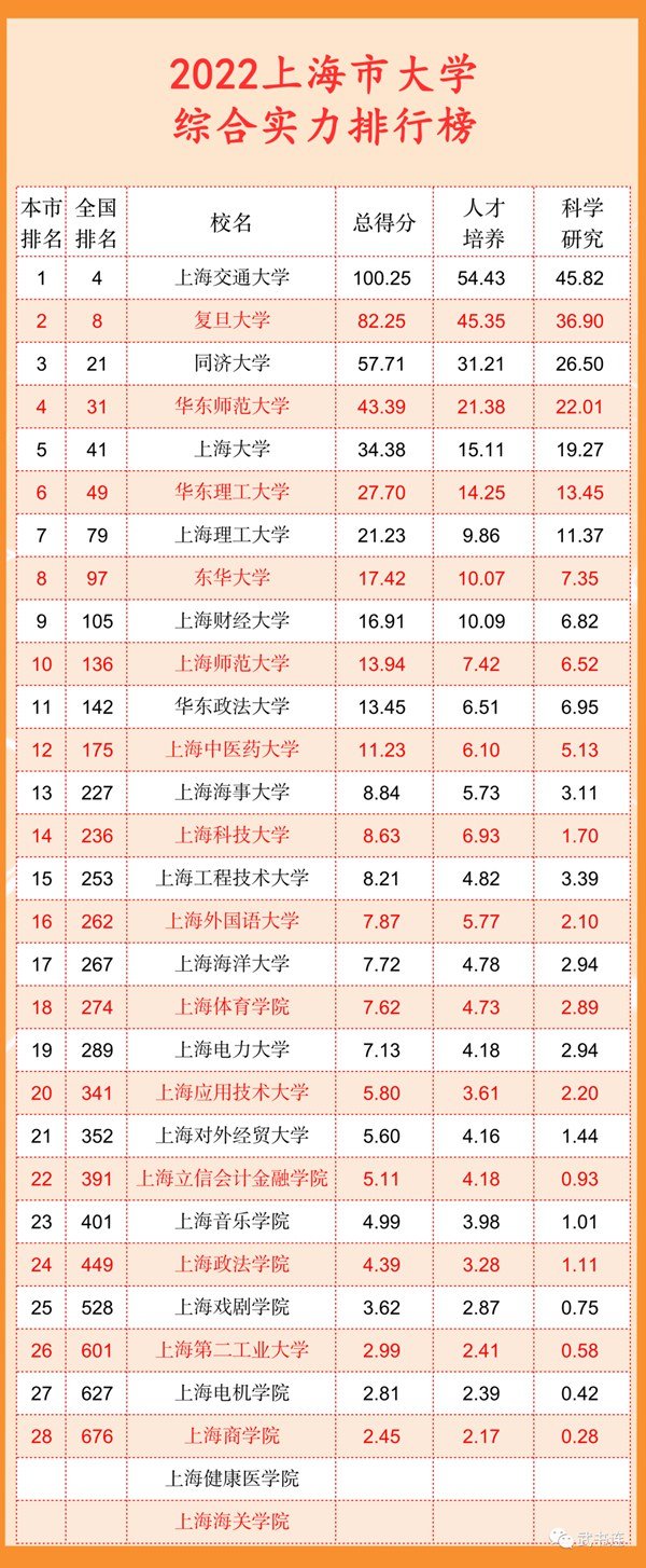 2022年北京市大学排名一览表_北京