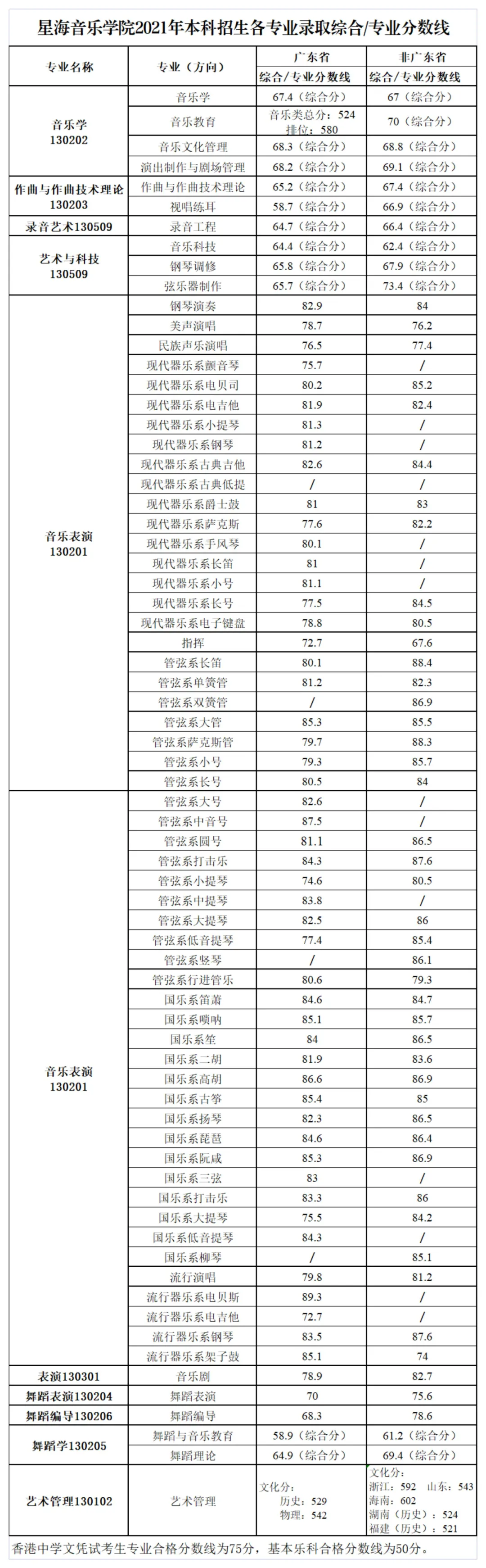 广东技术师范大学录取分数线2022是