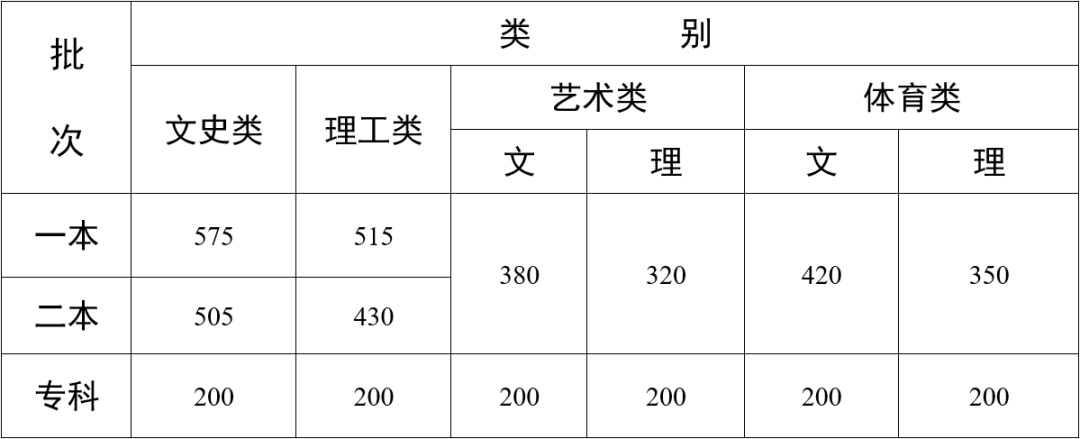2022年江西高考分数线_江西202