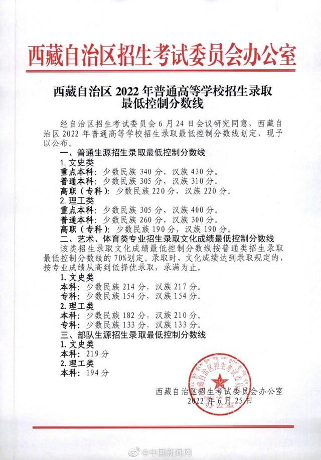 2022年新疆高考分数线_新疆202