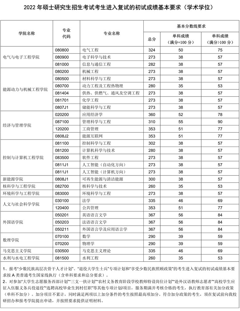2023年扬州大学研究生分数线_扬州