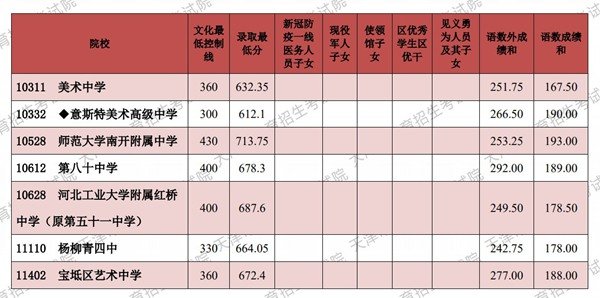 其中学业考试成绩分值为560分