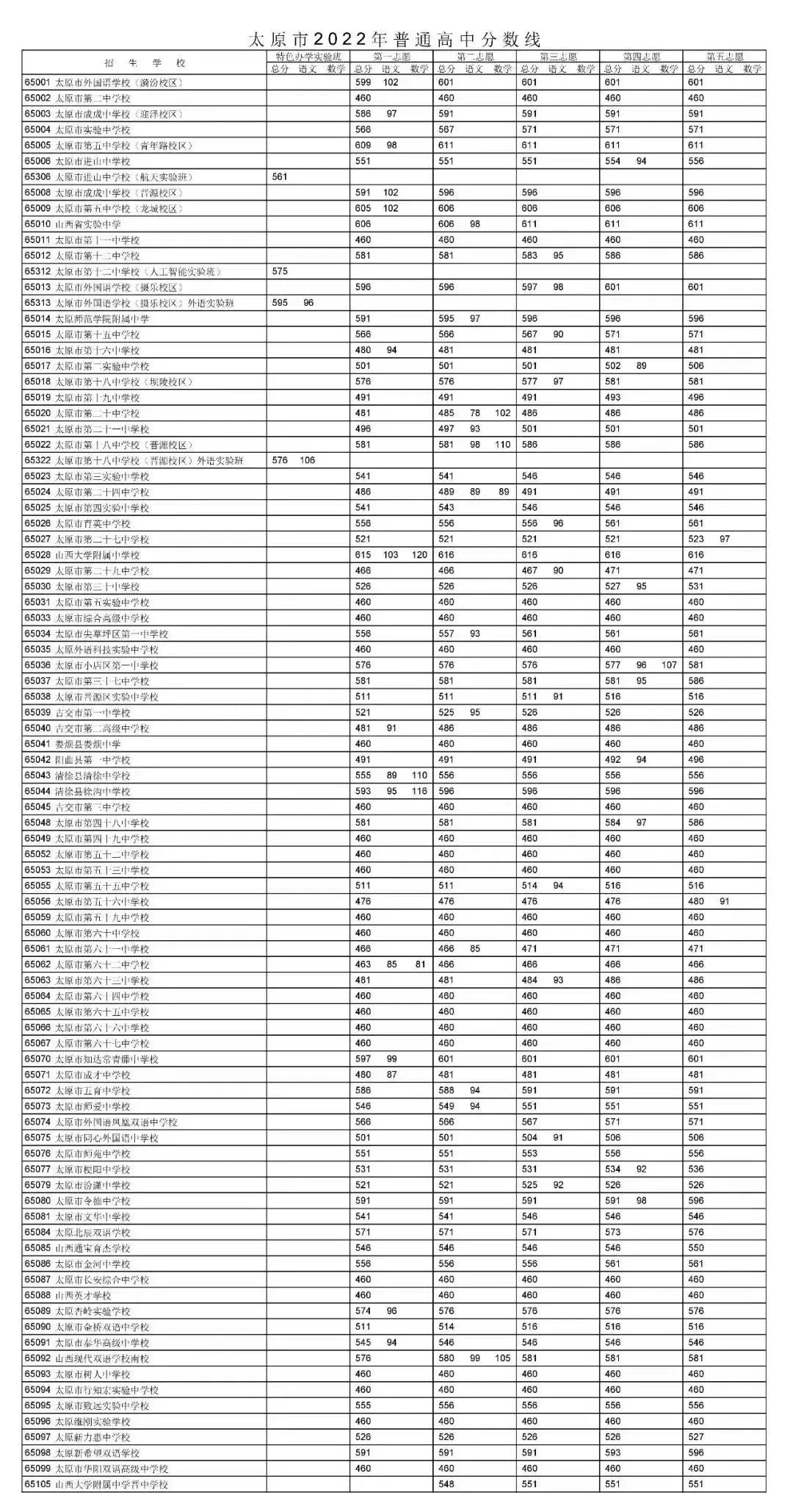 2022年河南中考录取分数线是多少_