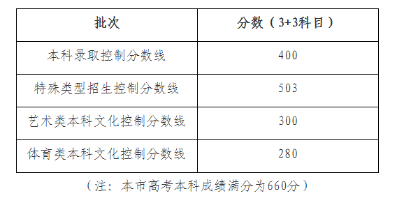 2022年北京高考分数线_北京202