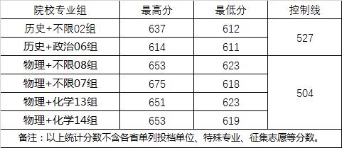 2022武汉大学录取分数线一览表(含2020-2021历年) 武汉大学2022年省外普通本科招生录