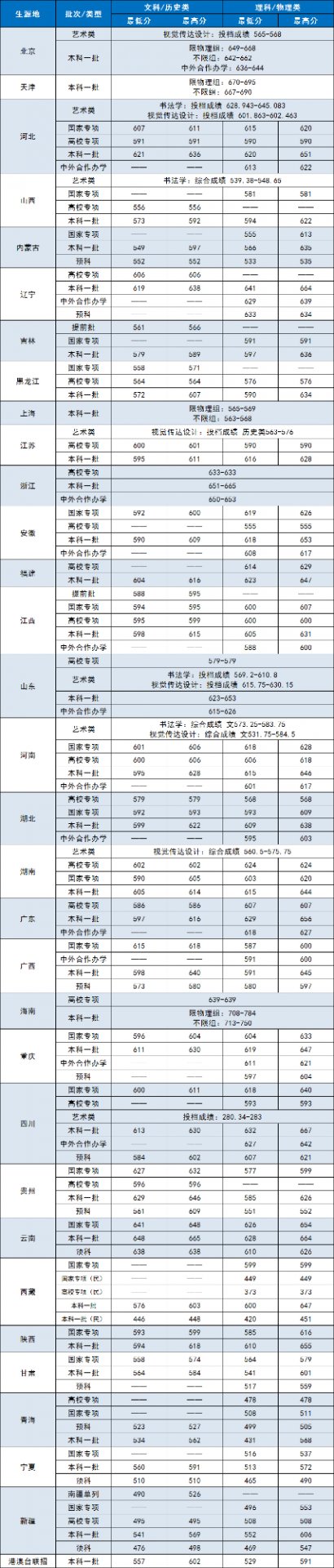 华北电力大学(北京)录取分数线202