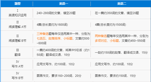 2023年考研究生要考哪些科目_考研