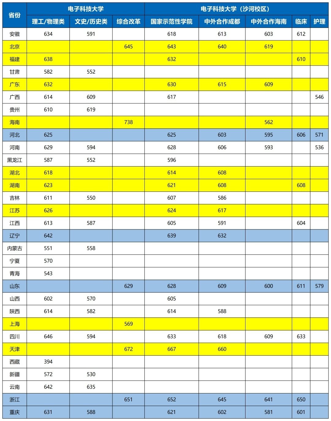四川大学录取分数线2022是多少分(