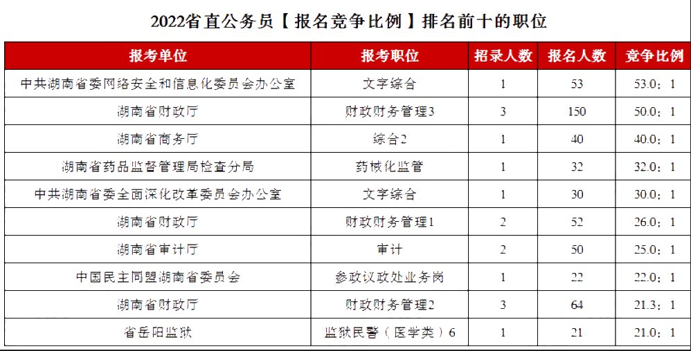2023年湖北公务员职位招录表_湖北