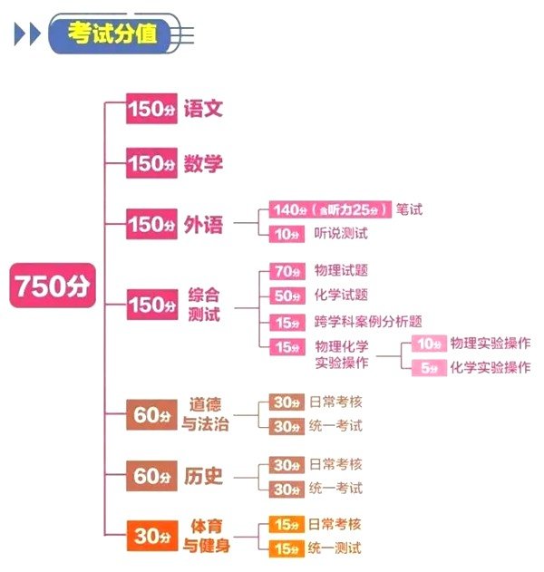 北京中考难吗_北京中考多少分可以上高