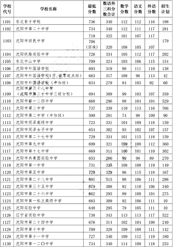 2023年广西中考录取分数线_广西中