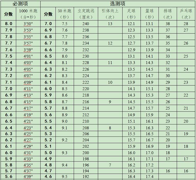 中考体育考试项目有哪些_中考体育各项