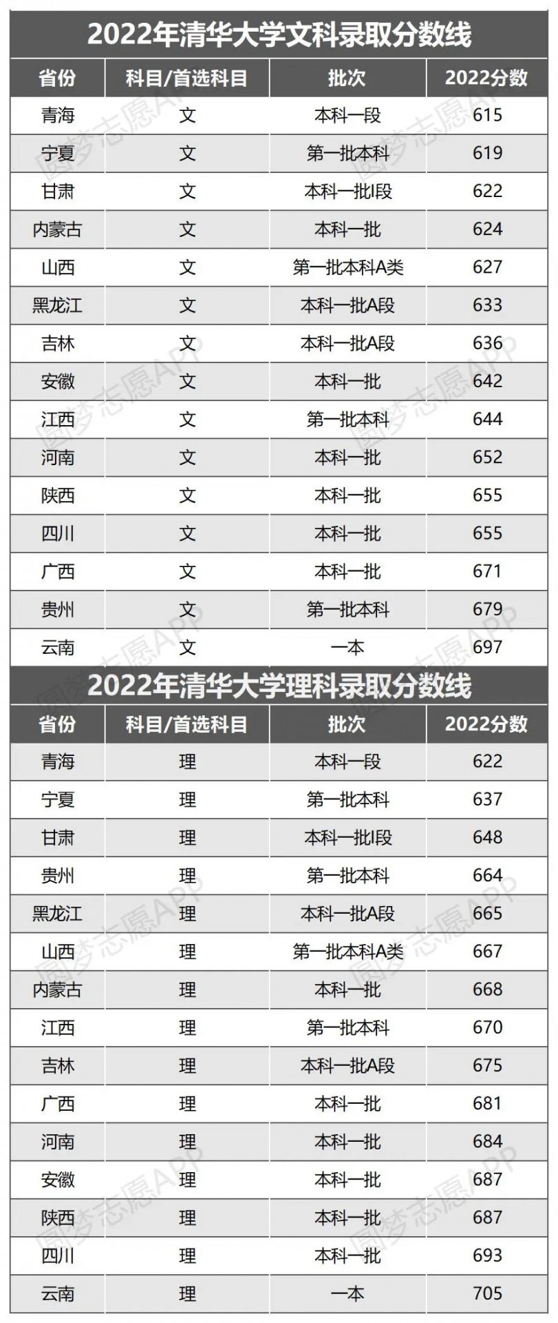 2023年高考多少分能上北京交通大学