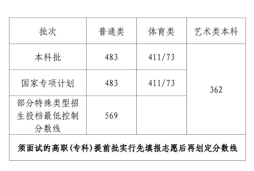 2023年青海高考多少分能上211大
