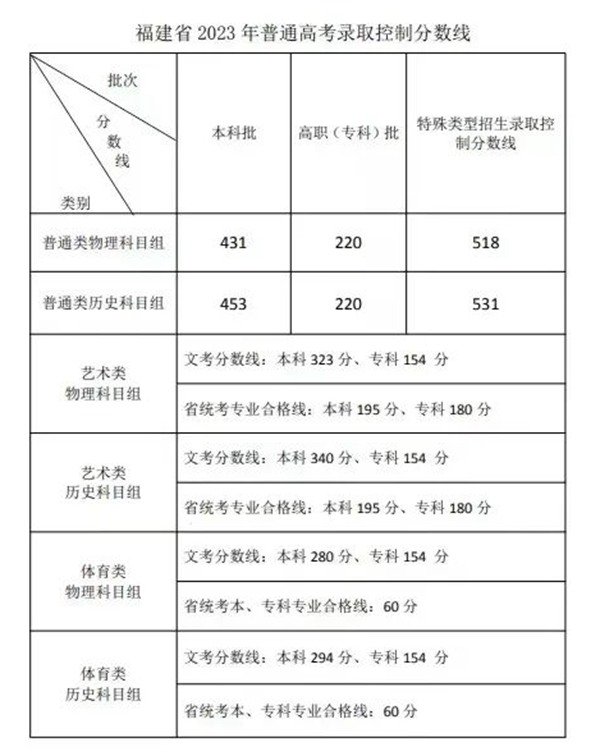 专科分数线) 继续浏览