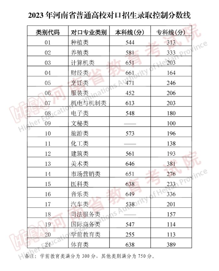 2023年湖南高考分数线一览表(含一