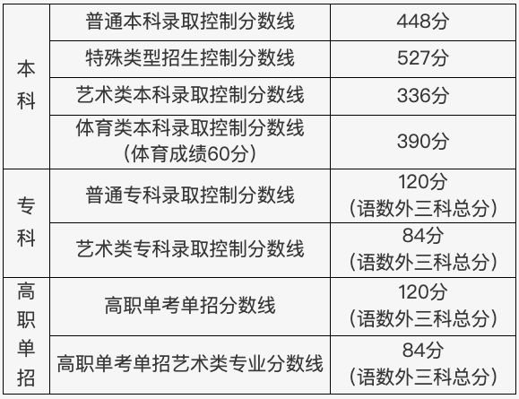专科分数线) 继续浏览