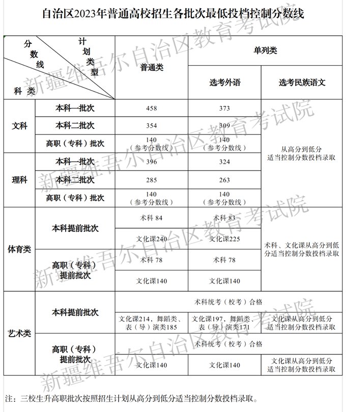 专科分数线) 继续浏览