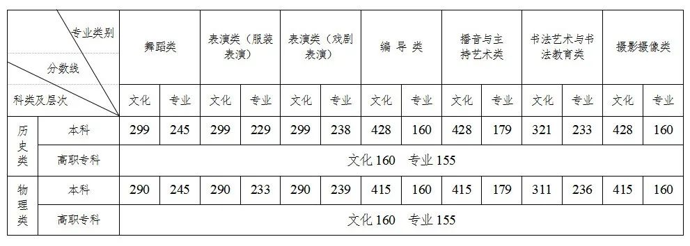 2023年湖北高考分数线一览表（含一