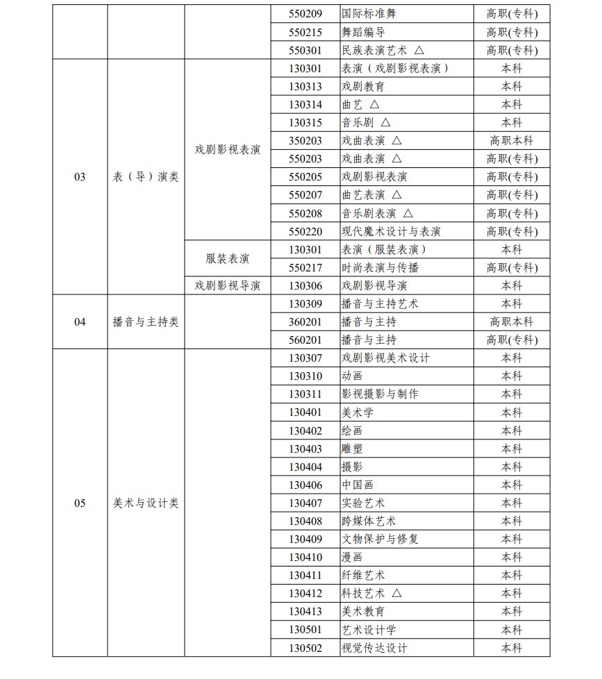 山东艺考有哪些专业_山东艺术统考选5