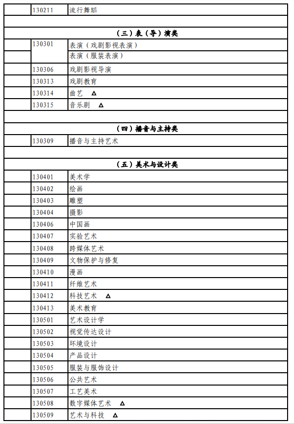 艺考有哪些专业_艺术统考包括5分钟彩