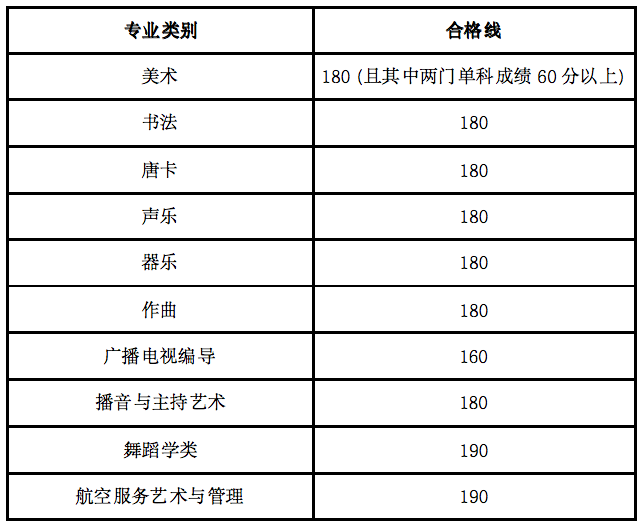 2024年贵州艺术统考合格分数线（含