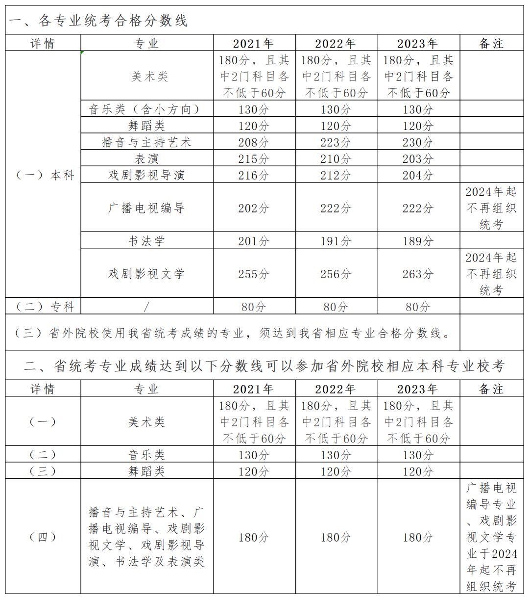 2024年吉林艺术统考合格分数线(含