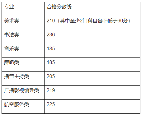 2024年云南艺术统考合格分数线(含