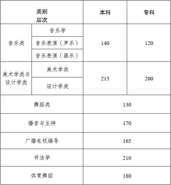 2024年江西艺术统考合格分数线(含