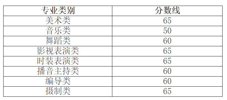 2024年山东艺术统考合格分数线(含