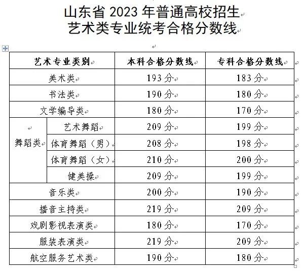 2024年江苏艺术统考合格分数线(含