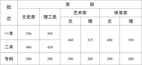 专科分数线) 继续浏览