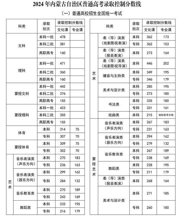 专科分数线) 继续浏览