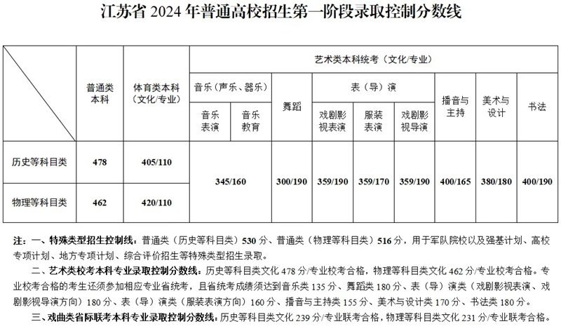 专科分数线) 继续浏览