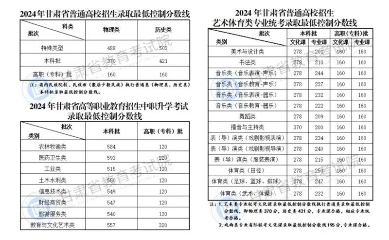 专科分数线) 继续浏览