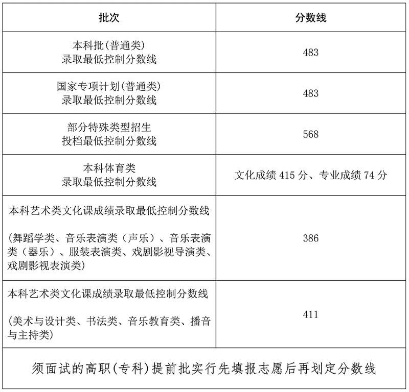专科分数线） 继续浏览