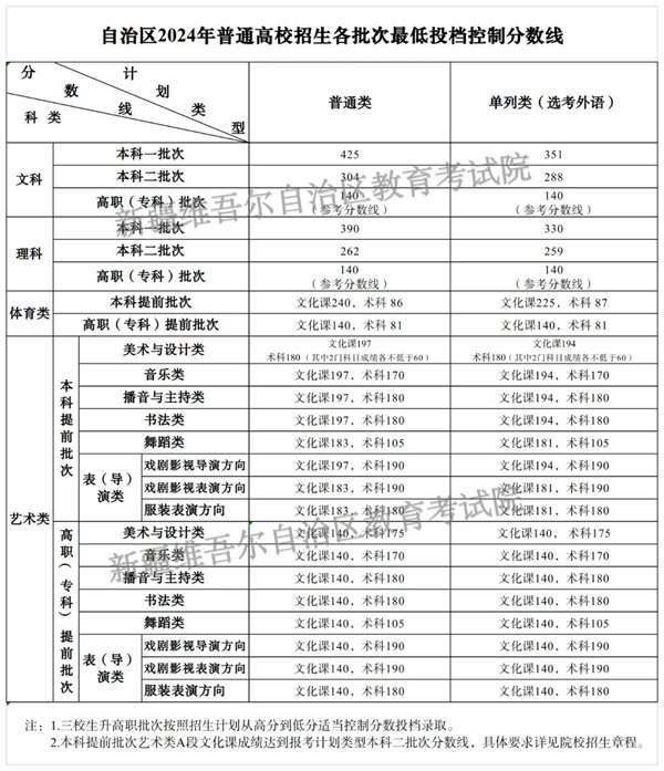 专科分数线) 继续浏览
