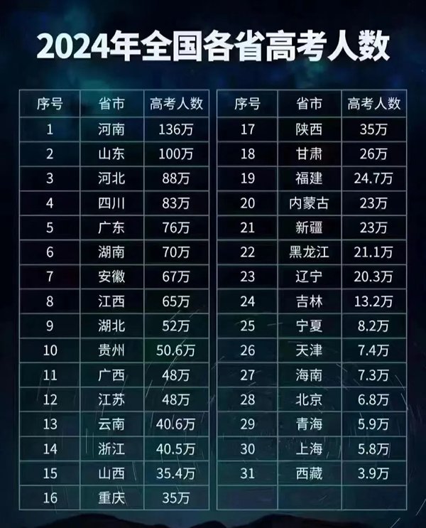 云南高考310分左右能上5分钟彩官方