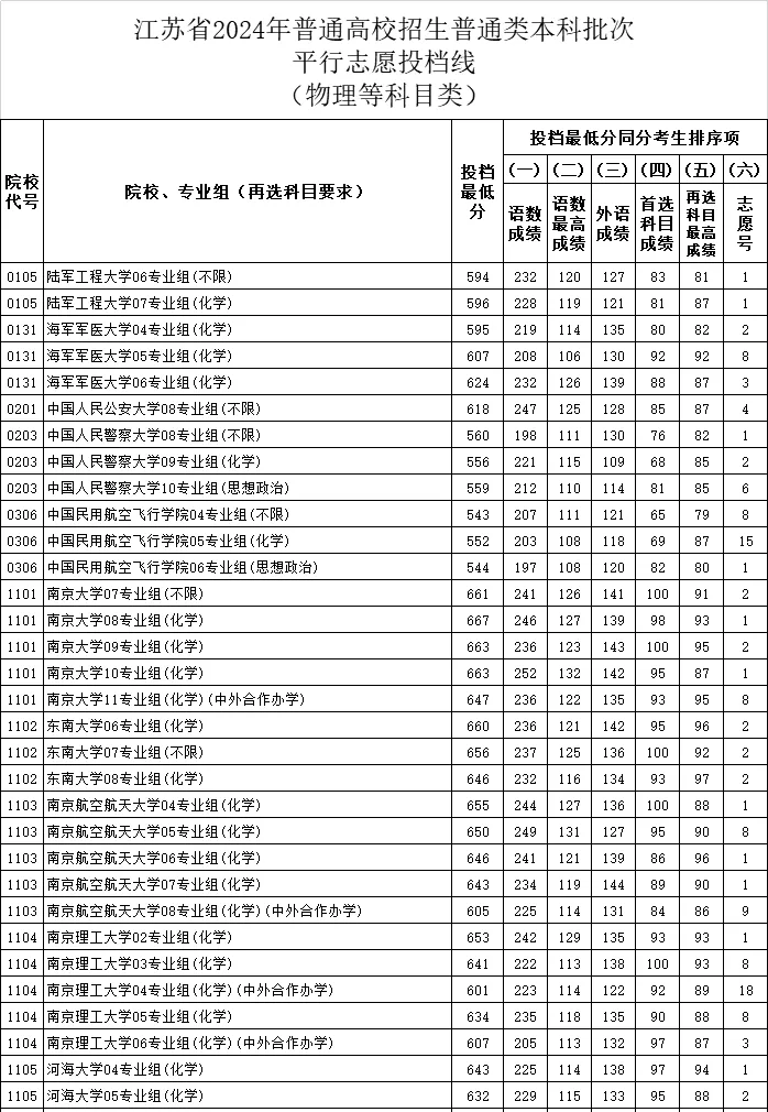 南开大学2024年在江苏录取分数线一