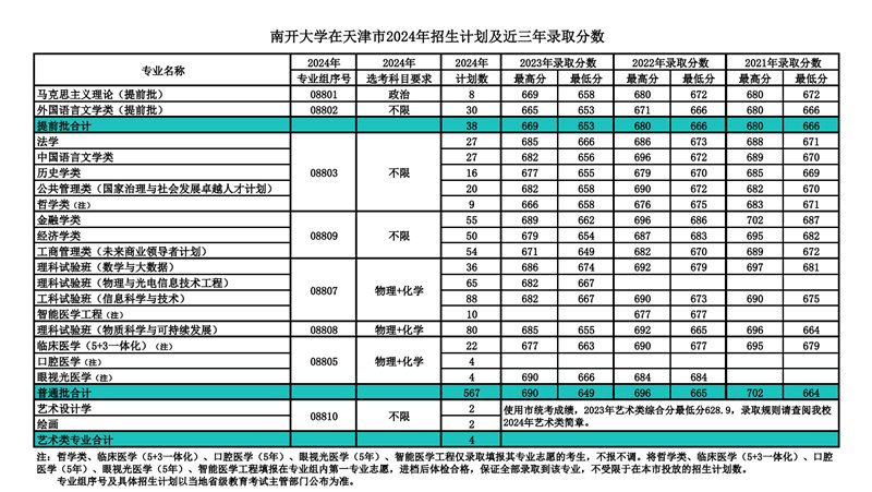 四川大学2024年在天津录取分数线一